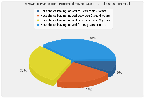 Household moving date of La Celle-sous-Montmirail